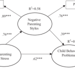 The connection between parenting and child behavior