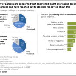 The impact of social media on parenting and children